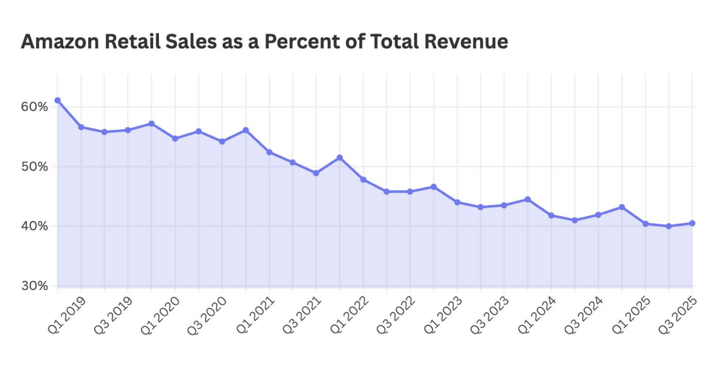 Amazon is Now Just 40% Retail