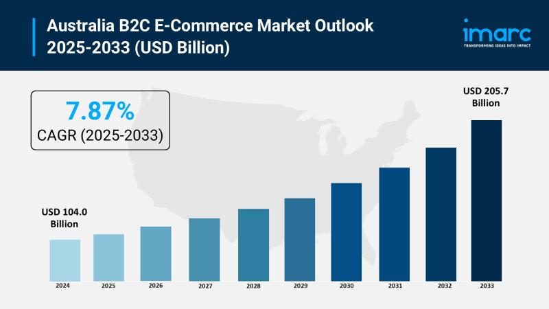 Australia B2C E-Commerce Market 2025