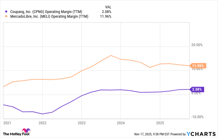 CPNG Operating Margin (TTM) Chart