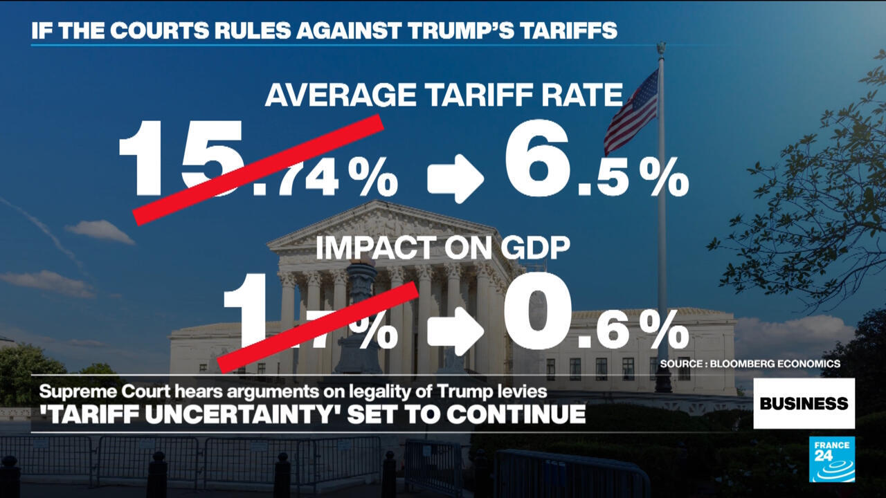 Business - US Supreme Court expresses scepticism over Trump's reciprocal tariffs