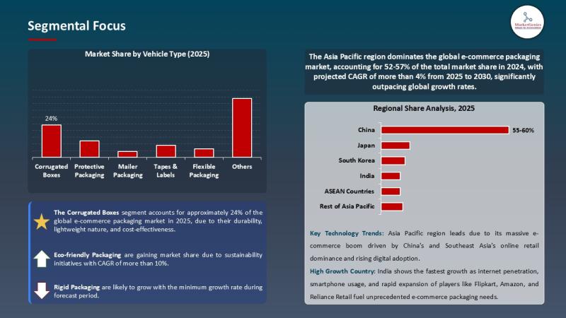 E-commerce Packaging Market Insights