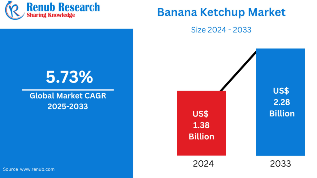 Global Banana Ketchup Market Size and Forecast 2025–2033