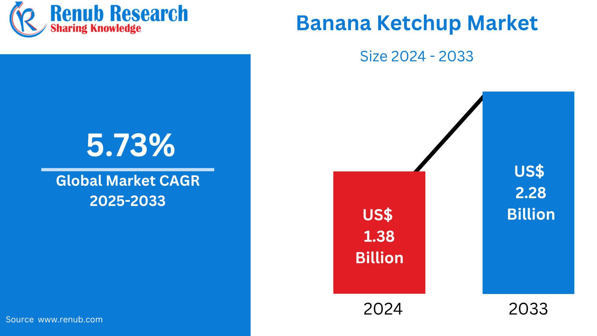 Global Banana Ketchup Market Size and Forecast 2025–2033