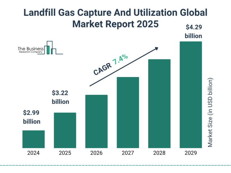 Global Landfill Gas Capture And Utilization Market Expansion
