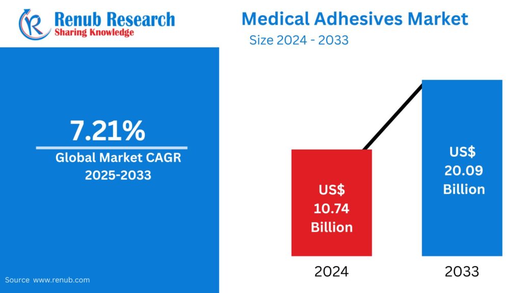 Global Medical Adhesives Market Size and Forecast 2025–2033