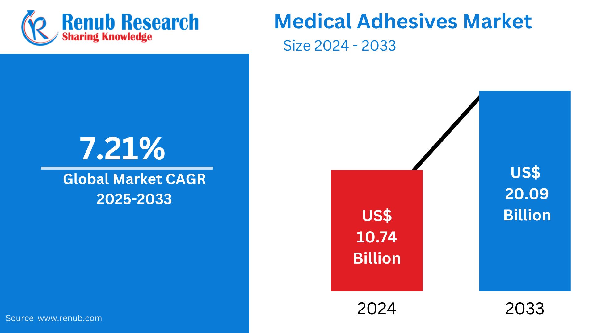 Global Medical Adhesives Market Size and Forecast 2025–2033