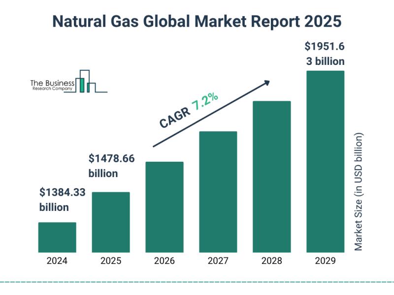 Global Natural Gas Market Expansion at 7.2% CAGR, Valued