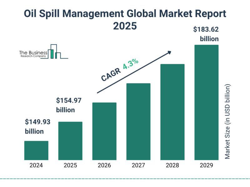 Oil Spill Management Market