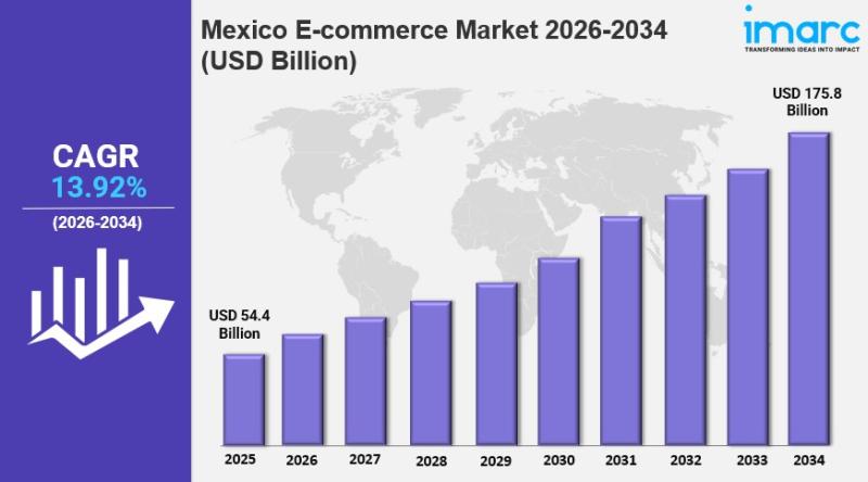 Mexico E-Commerce Market 2026 : Industry Size to Reach USD 175.8