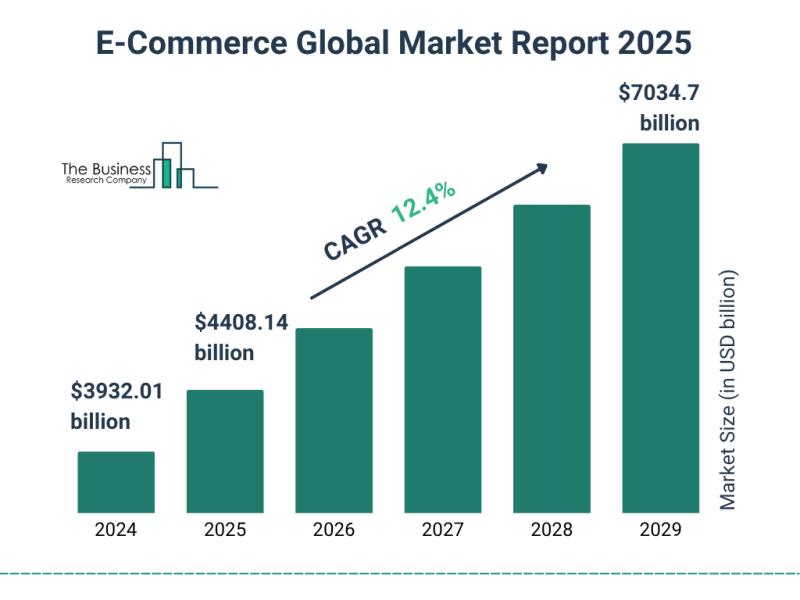 Key Trends Influencing the Growth of the E-Commerce Market