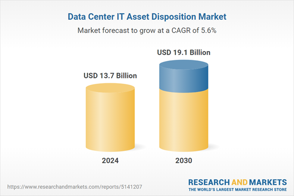 Market to Hit $19.1 Billion by 2030 with Apto Solutions, Arrow Electronics, Atlantix Global Systems, CloudBlue, DataServ at the Forefront