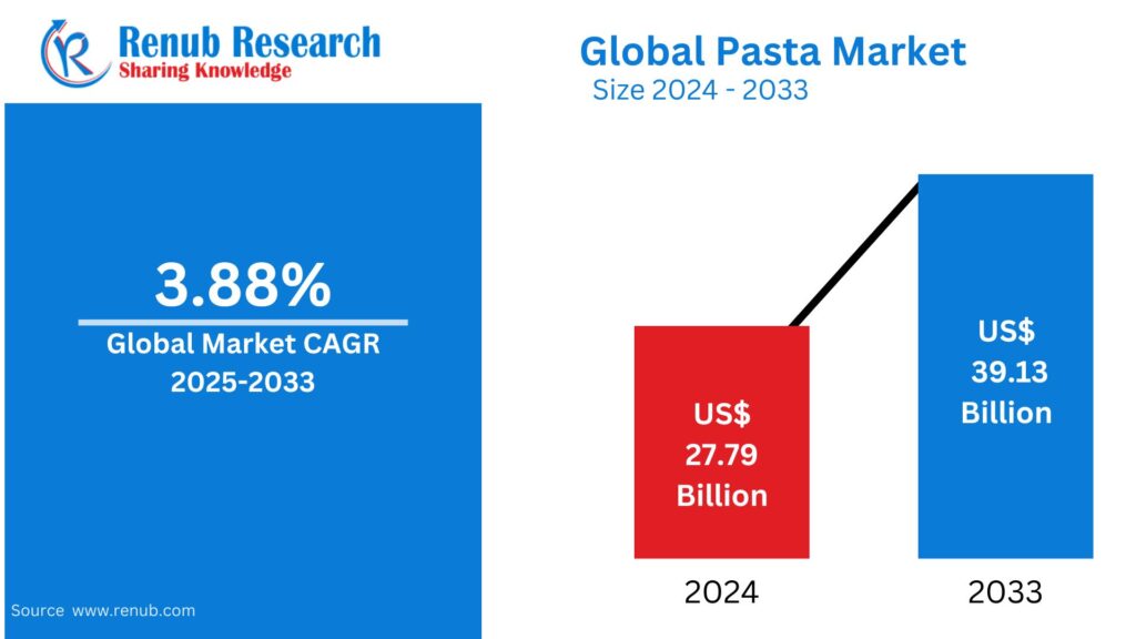 Pasta Market Companies Analysis: Global Expansion, Innovation, and Competitive Strategy