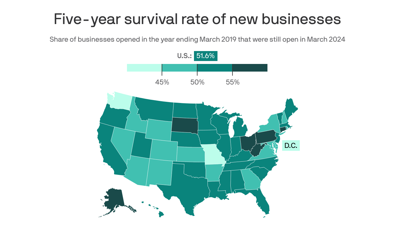 Pennsylvania ranks among top states for new business survival