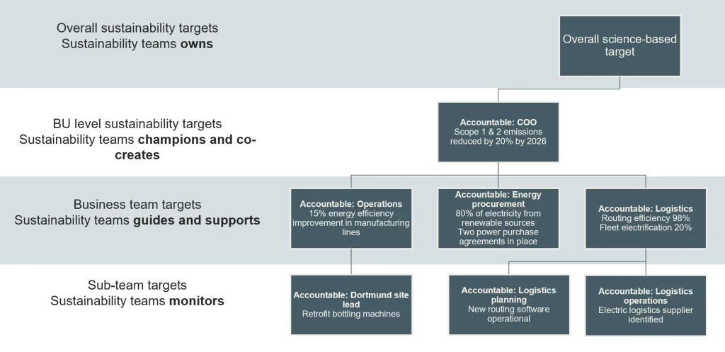 Example KPI cascade | WBCSD Example KPI cascade, flowing from an overall target to BU, business teams and sub-teams.