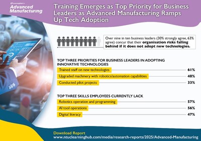 Training Emerges as Top Priority for Business Leaders as Advanced Manufacturing Ramps Up Tech Adoption