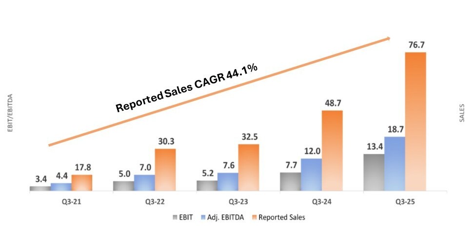 Turpaz Industries breaks records with strong double-digit growth and global expansion via six acquisitions since the beginning of the year