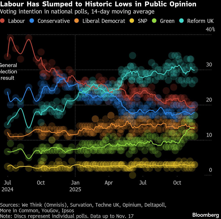 UK Business Chief Warns of Tax Hit Leading to ‘Certain Decline’