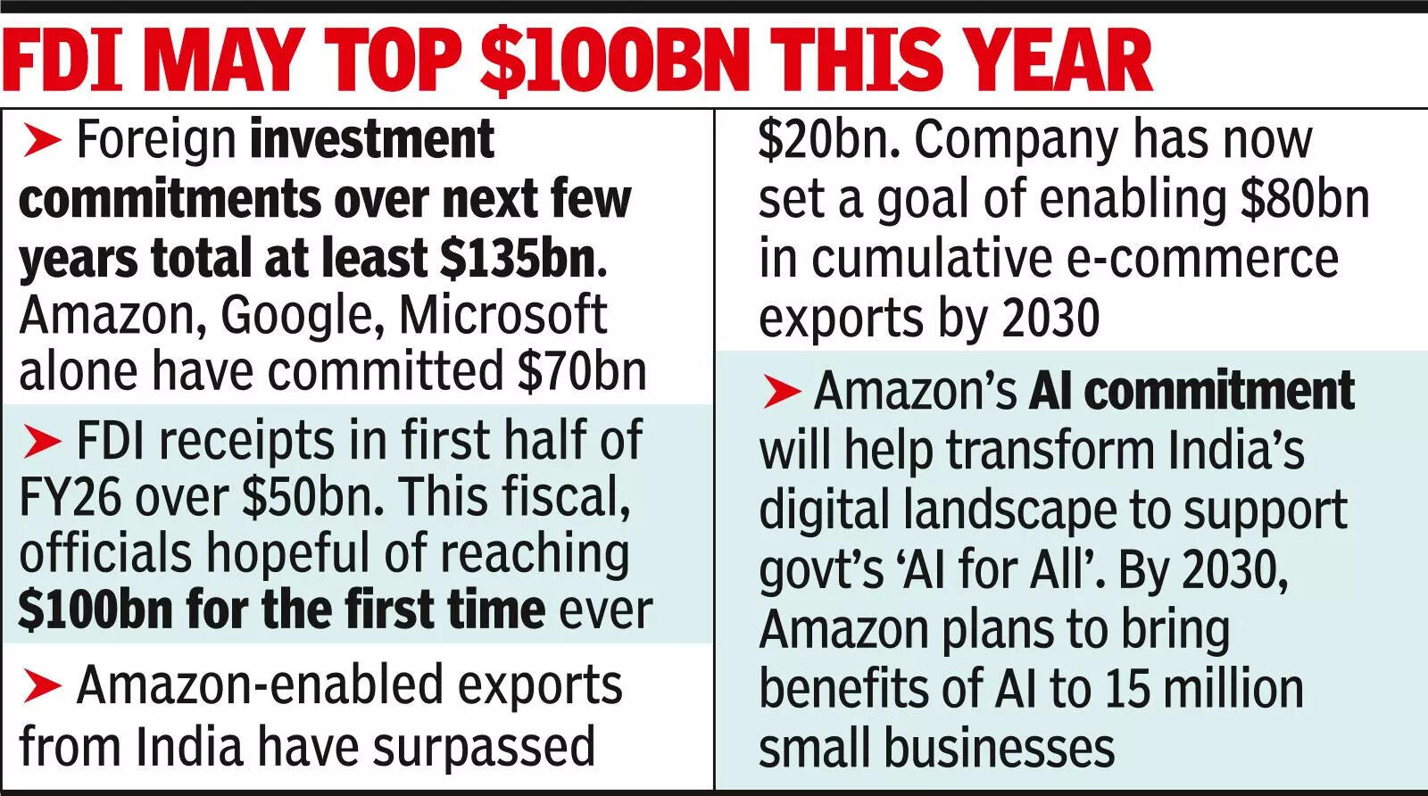 Amazon vows record $35bn investment in India by ’30