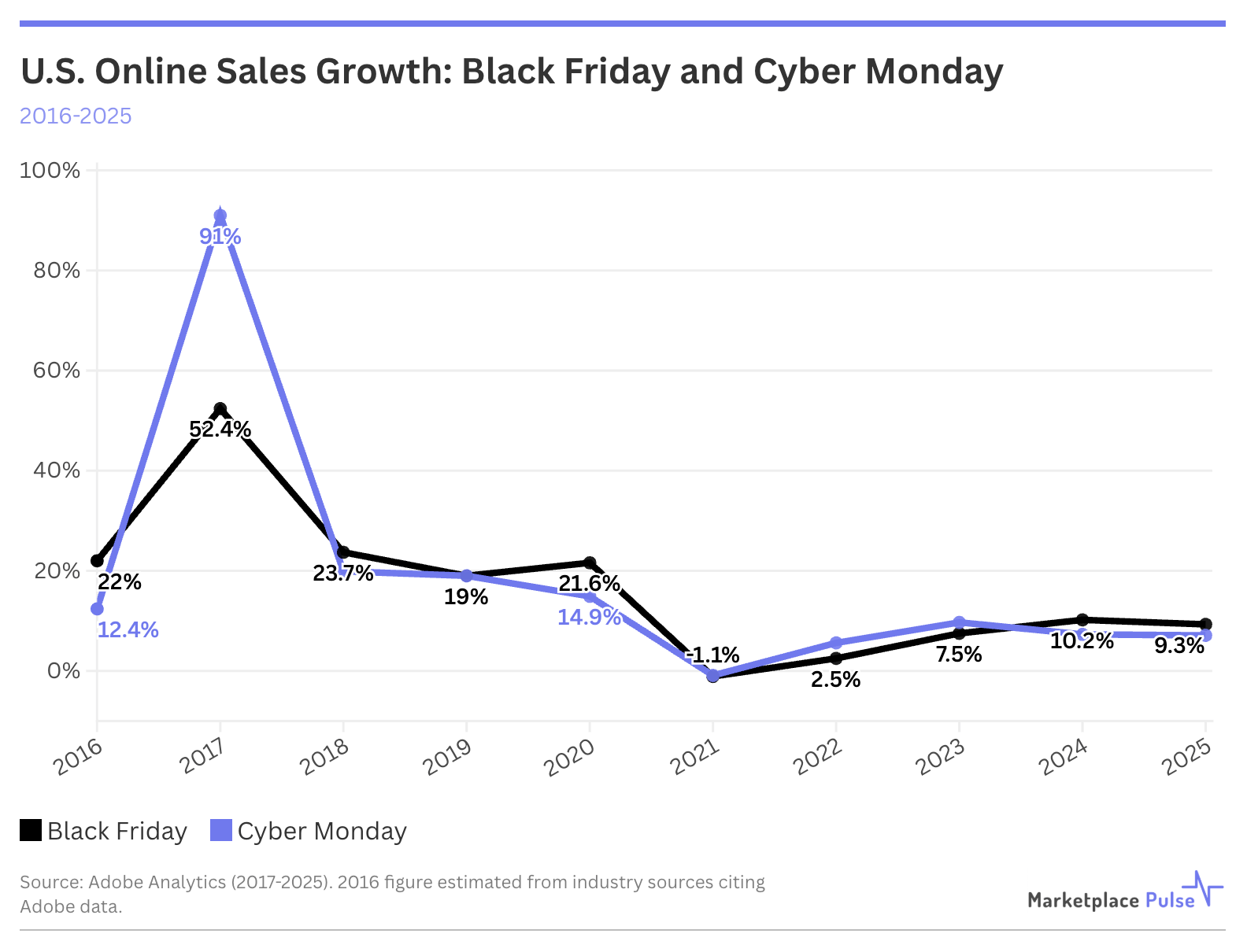 U.S. Online Sales Growth - Black Friday and Cyber Monday