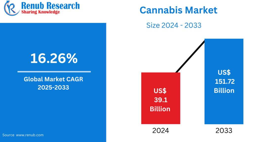 Global Cannabis Market Size & Forecast 2025–2033