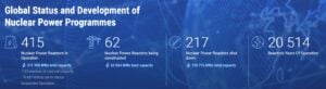 world nuclear capacity