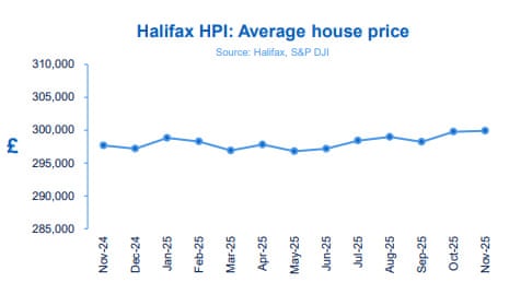 A chart showing UK house prices