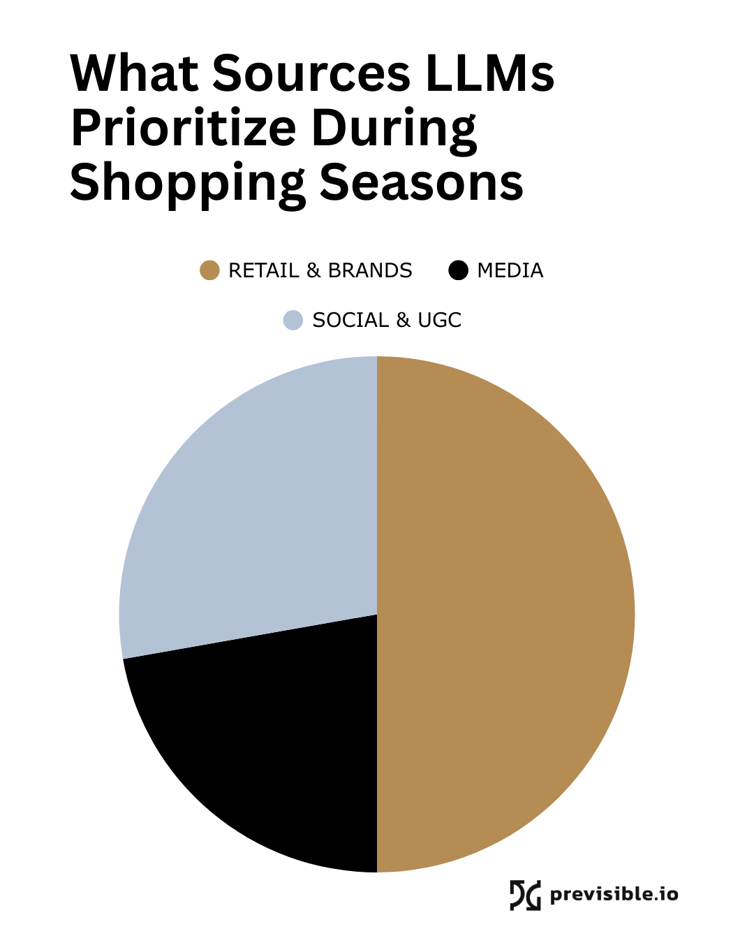 What sources LLMs prioritize during shopping seasons