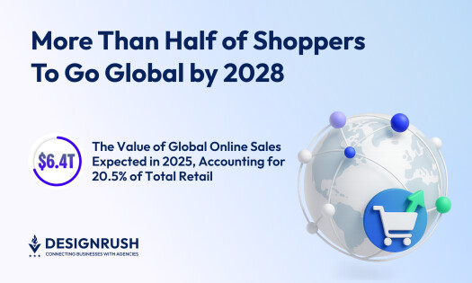 eCommerce Hits $6.4T and 20% of Total Retail: What It Means for Brand Growth