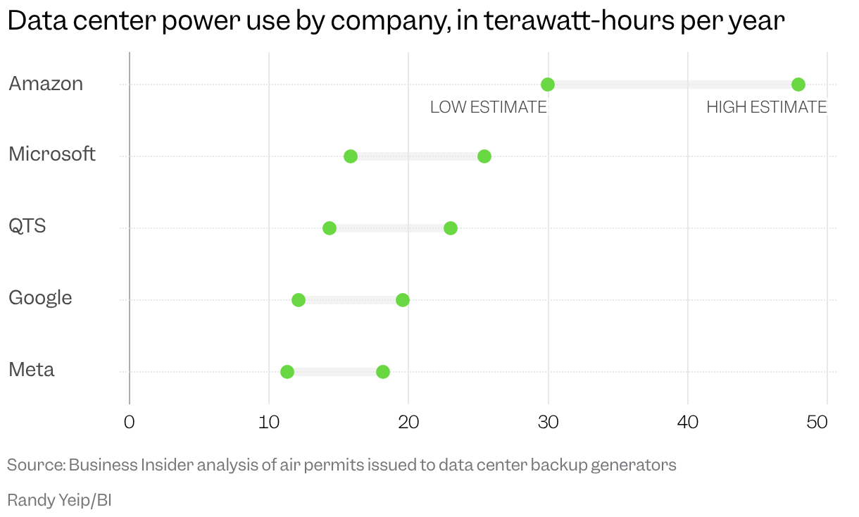 Chart showing range of electrical power used by data centers for major tech companies. Amazon ranks first, with power use between 30 and 48 terawatt-hours per year, followed by Microsoft, QTS, Google, and Meta.