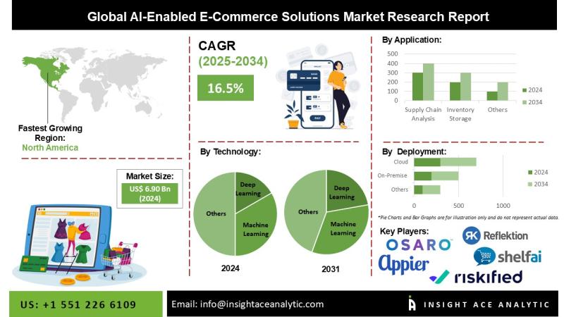 AI Enabled E-Commerce Solutions Market Exclusive Report on
