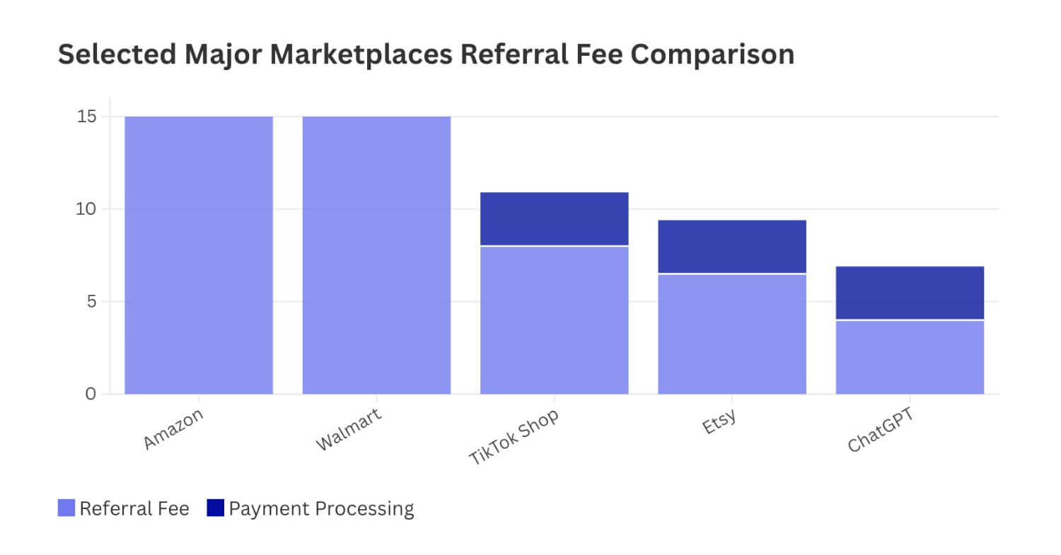 ChatGPT's 4% Fee Confirms Marketplace Economics