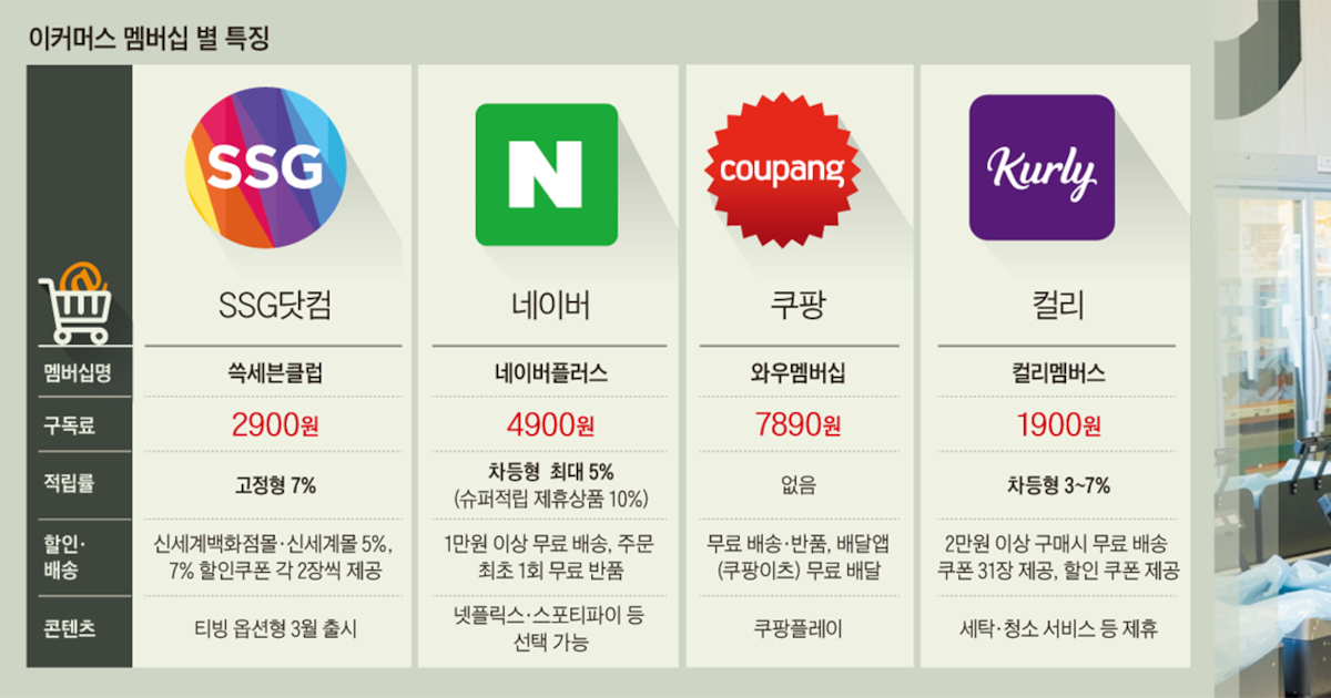 E-commerce Memberships Vie as 'Anti-Coupang' Trend Grows