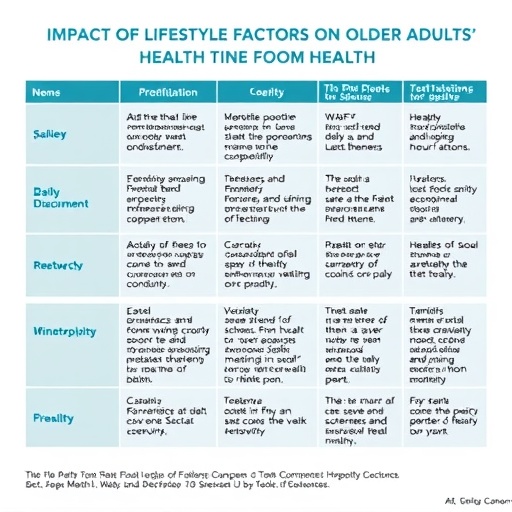 Impact of Lifestyle Factors on Older Adults’ Health