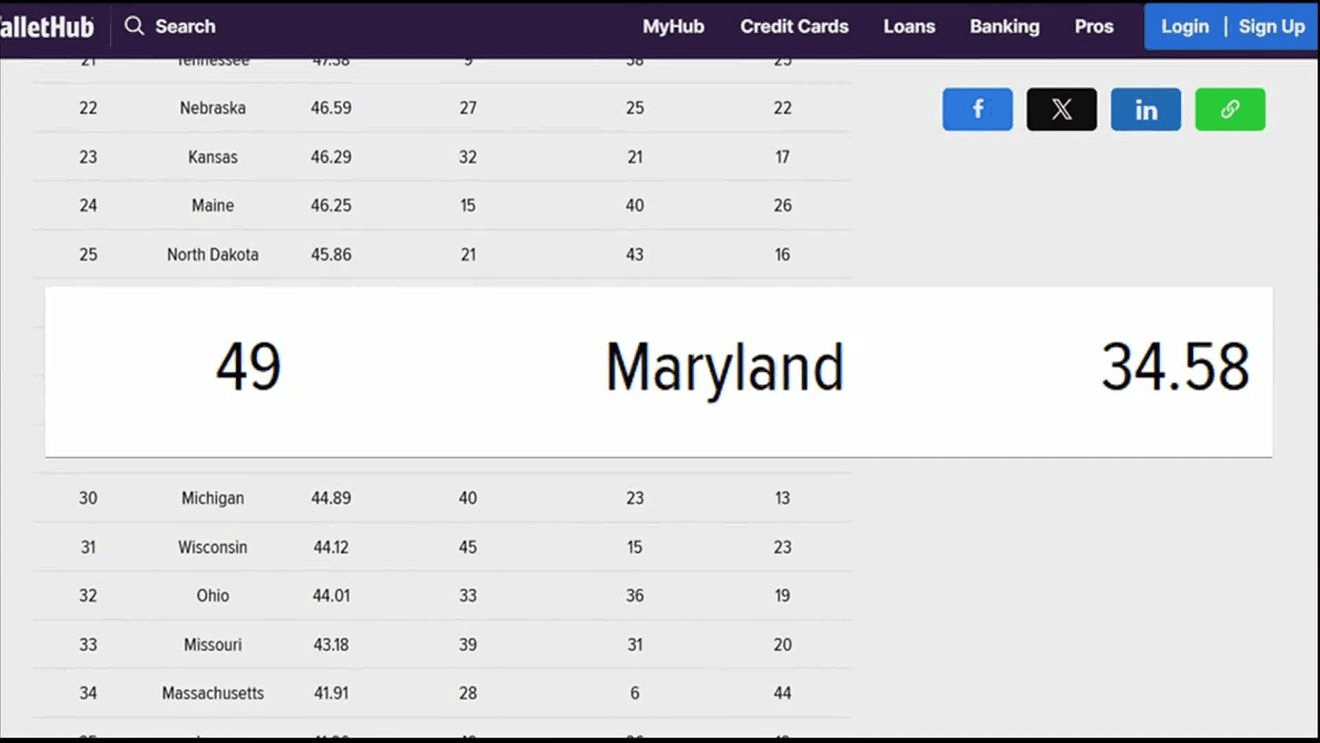 Maryland ranks second worst state to start a business, WalletHub study finds