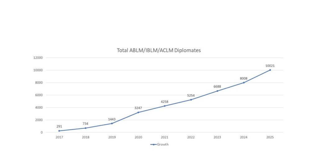 More than 10,000 physicians and health professionals now certified to practice lifestyle medicine