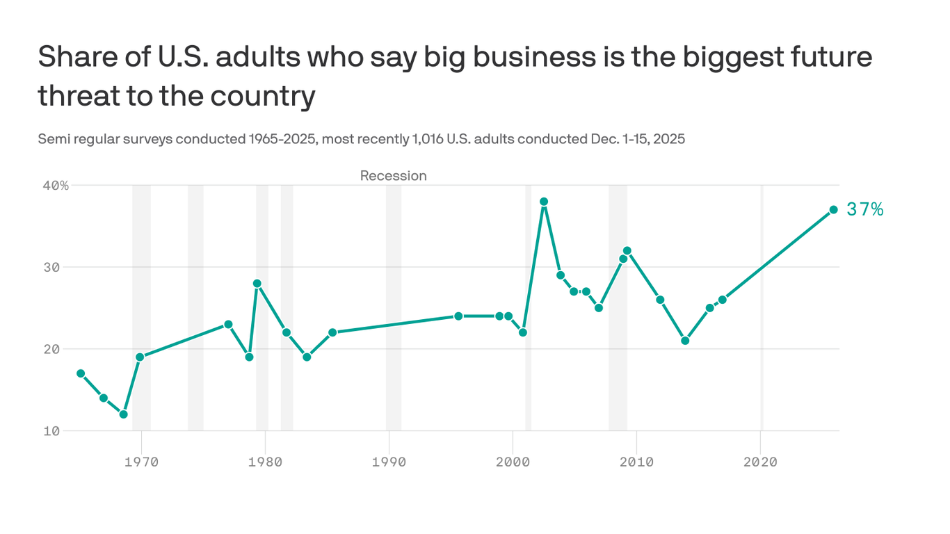 Near-record share of Americans see big business as greatest threat to U.S.