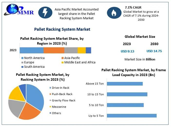 Pallet Racking System Market Growth Driven by E-Commerce