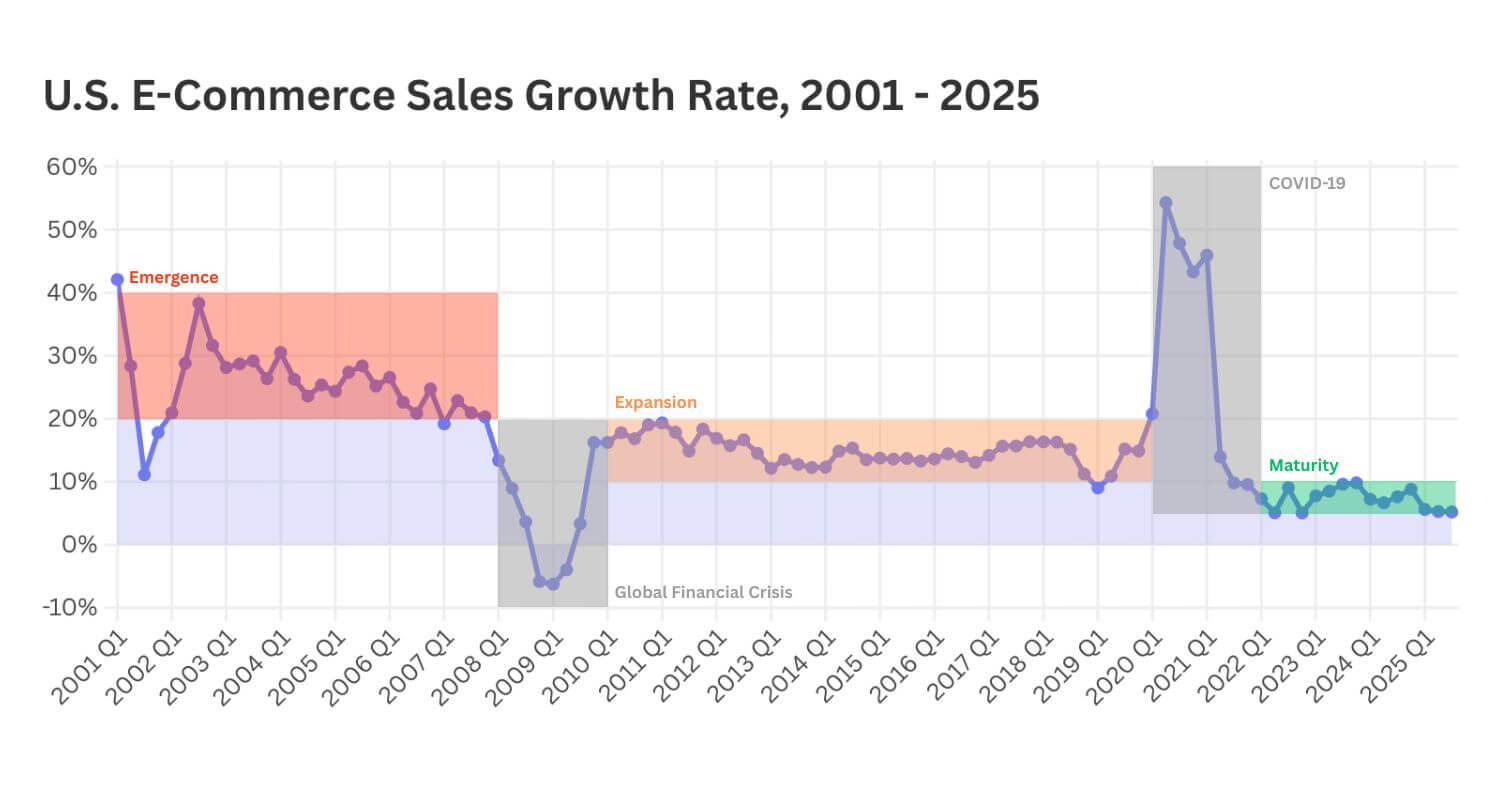 The $10 Trillion State of E-Commerce