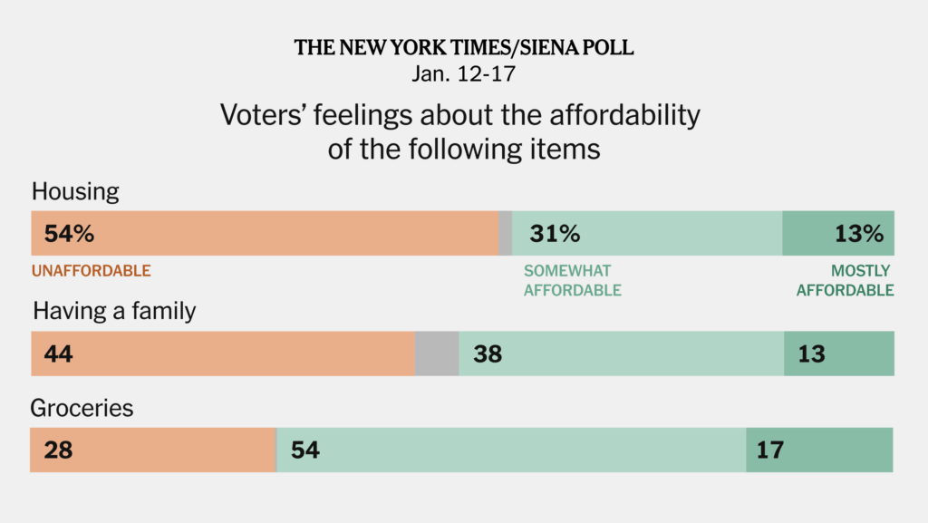 Voters See a Middle-Class Lifestyle as Drifting Out of Reach, Poll Finds