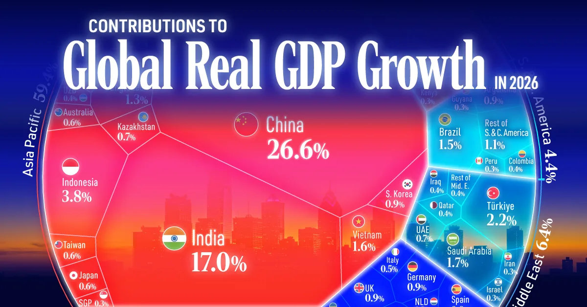 Who’s Powering Global Economic Growth in 2026?
