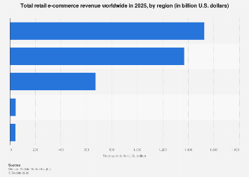 e-commerce revenue by region 2025| Statista