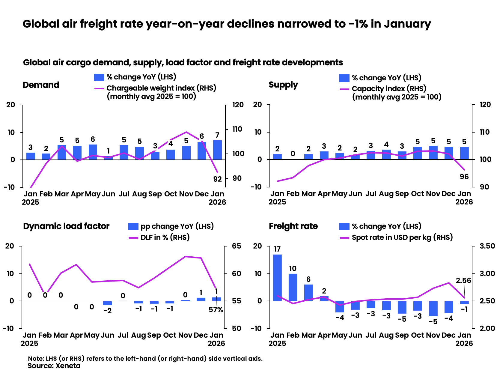 Air cargo volumes jump in January, but weakening e-commerce is a threat