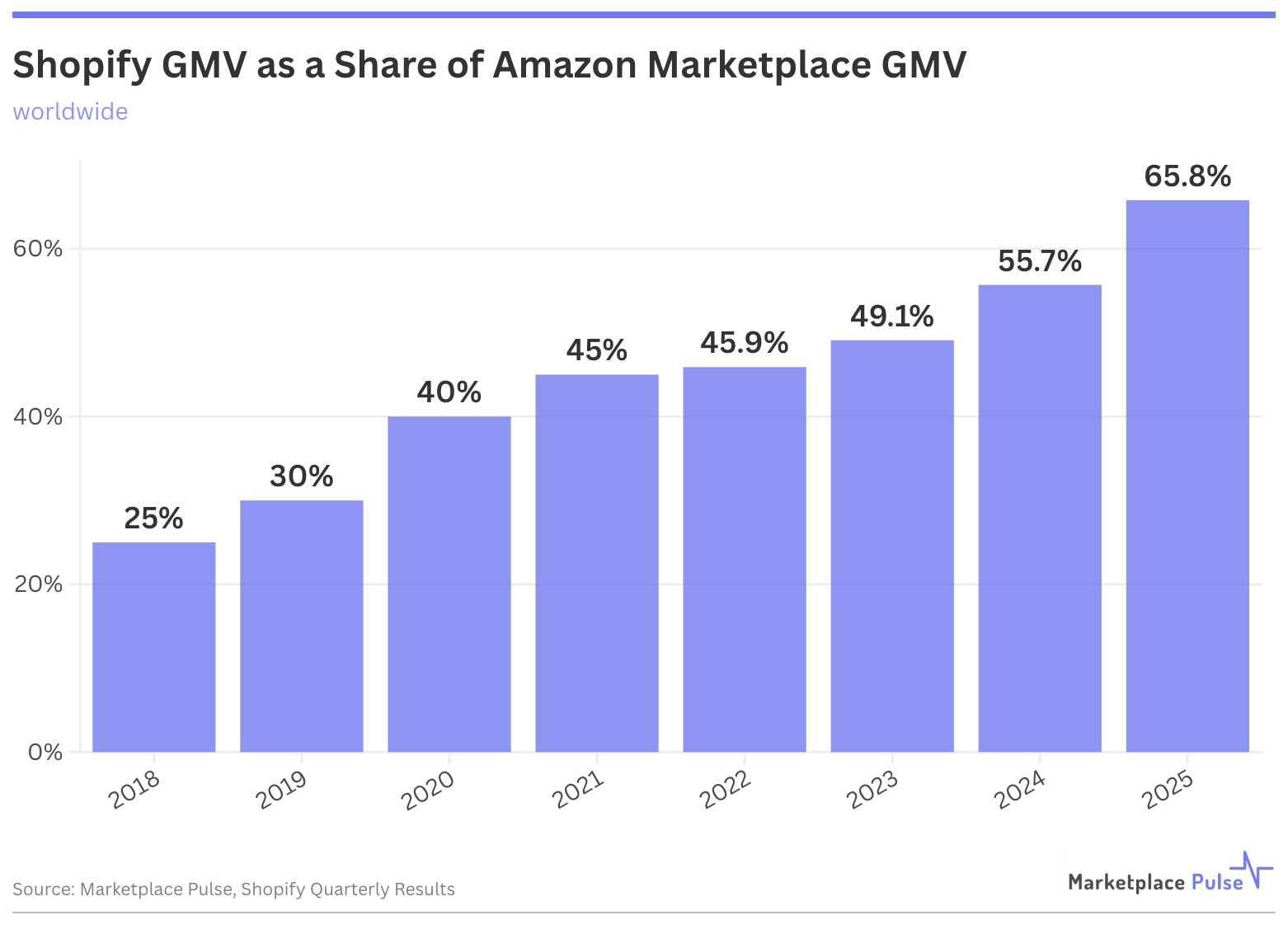 Shopify GMV as a Share of Amazon Marketplace GMV