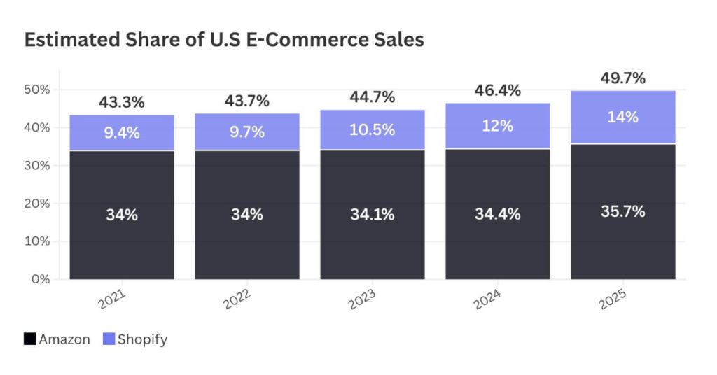Amazon and Shopify Are Now Half of U.S. E-Commerce