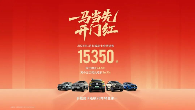 Great Wall Pickup Global Sales Hit 15,350 Units in January, Exports Rise 36.7% Year-on-Year