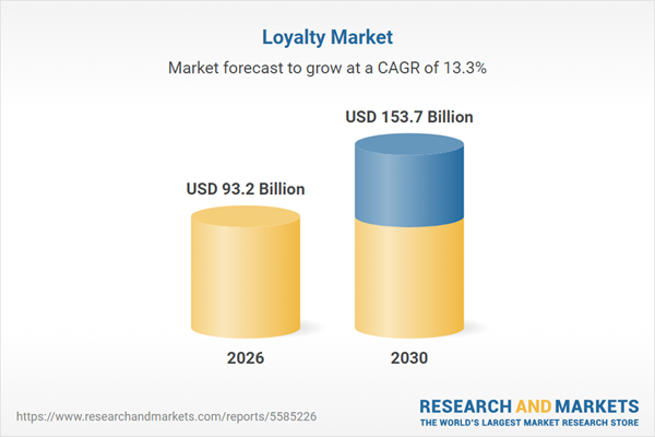 Market Size & Forecast by Spend Value Across 100+ KPIs by Program Type, Channel Mix, Sector, Embedded Loyalty Penetration, and Platform Spend 2021-2030