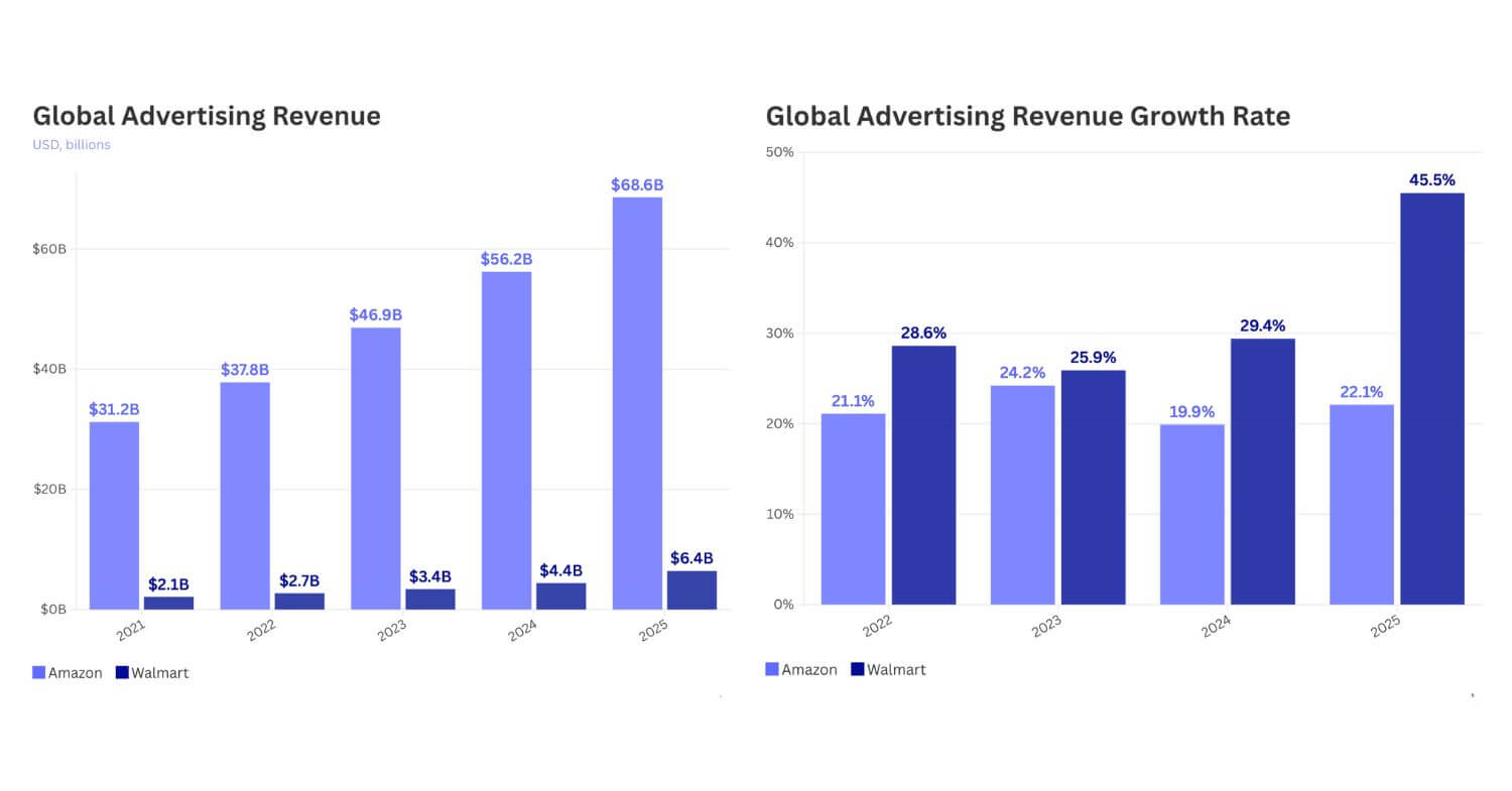 Walmart's Advertising Revenue Is Outpacing Amazon's