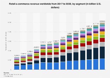 e-commerce revenue by segment 2017-2030| Statista