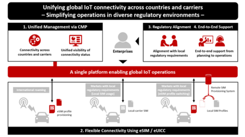 NTT DOCOMO BUSINESS and Airlinq Form Strategic Partnership for Global IoT