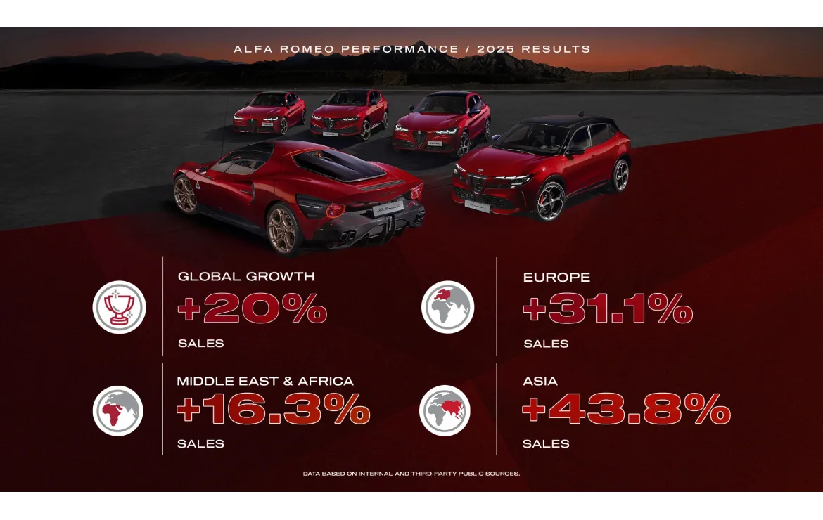 Alfa Romeo accelerates in 2025 with global growth of over 20% | Alfa Romeo